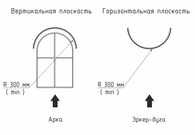 Изгиб дуги в горизонтальной (эркер) и вертикальной (арка) плоскостях 