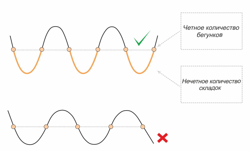 При формировании волновых сборок необходимо использовать: чётное количество бегунков нечётное число складок.